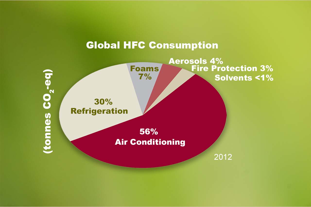 Global HFC Comsumptions